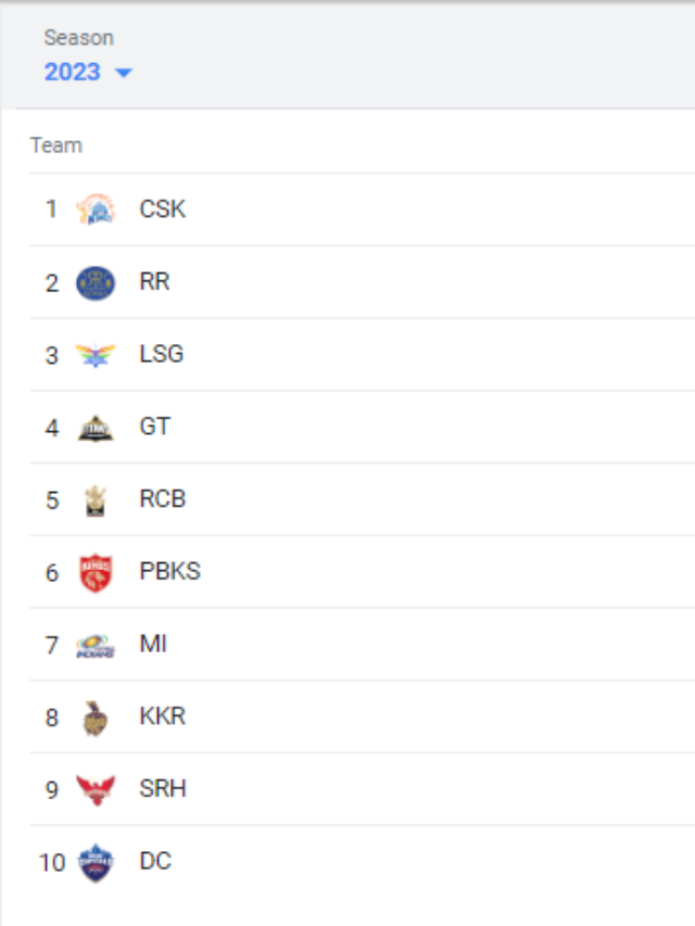 IPL 2023 points table (आईपीएल 2023 अंक तालिका)